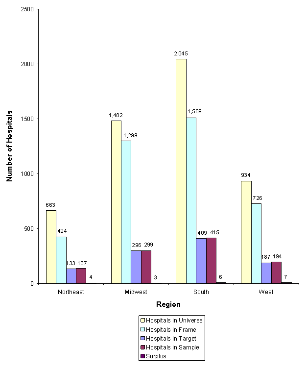 Figure 8: Bar chart of region listed horizontally and number of hospitals listed vertically