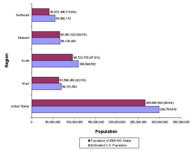 Figure 9: Bar chart of population listed horizontally and region listed vertically