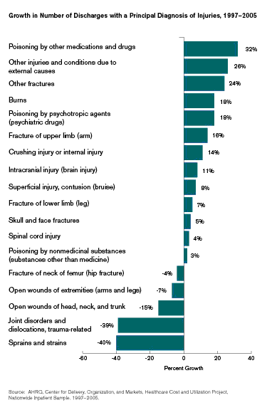 Exhibit 2.10. Bar chart showing Number of Discharges and Percent Change in Discharges with a Principal Diagnosis of Injuries, 1997-2005