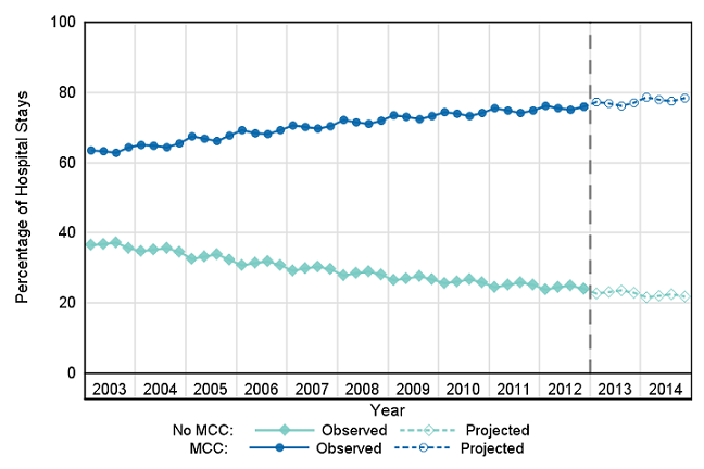 Figure 1 is a line graph illustrating the percentage of nonmaternal hospital stays for inpatients with and without multiple chronic conditions in actual values from 2003 to 2012 and in projected values for 2013 and 2014.