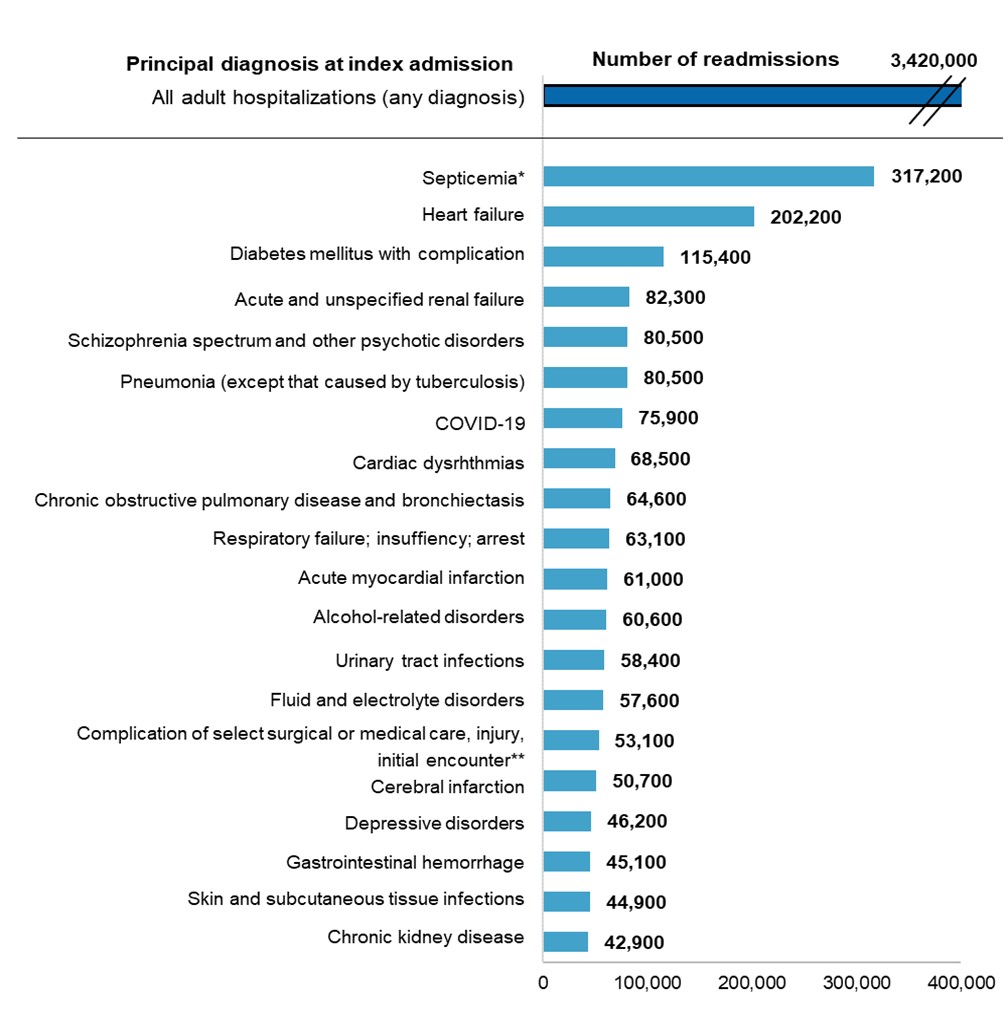 Top 20 principal diagnoses with the highest number of 30-day all-cause adult hospital readmissions, 2020