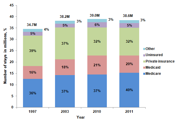 Figure 1 is a stacked bar chart illustrating the number of stays in millions in percent by year.