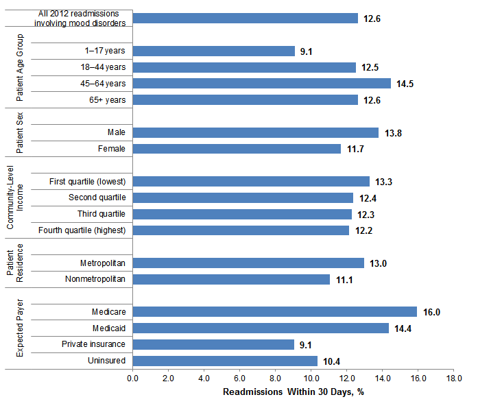 Figure 1 illustrates the distribution of 30-day hospital readmissions involving mood disorders after an initial stay for mood disorders in 2012, by patient characteristic.