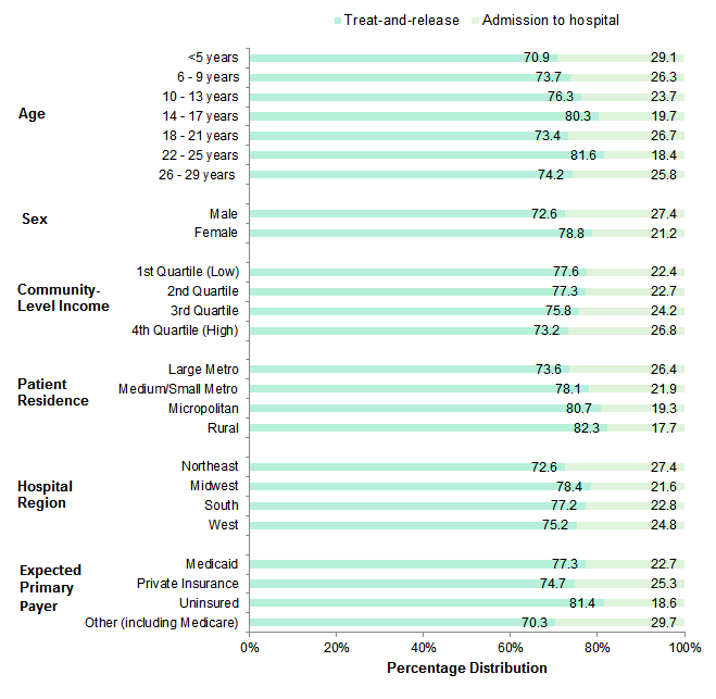 Figure 1 is a horizontal stacked bar chart illustrating the percentage of visits to the emergency department for diabetes-related conditions that resulted in treatment and release versus admission to the hospital for children and young adults aged 0 to 29 years by patient and hospital characteristics and expected primary payer in 2012.