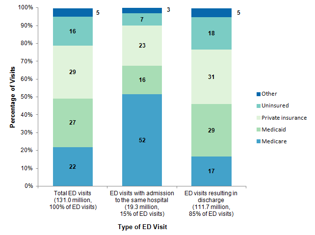 Figure 2 is a stacked bar graph illustrating the percentage of visits by the type of emergency department visit.