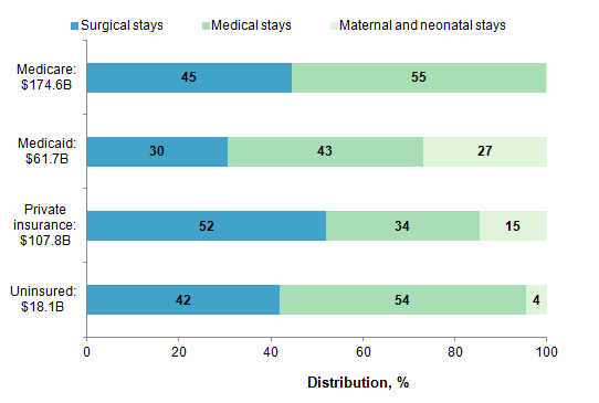 Figure 2 is a bar chart illustrating the costs of hospital stays paid by Medicare, Medicaid, and private insurance and those that were uninsured.