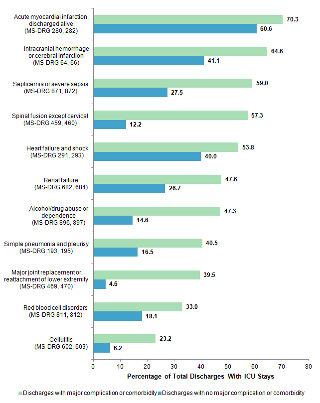 Figure 2 is a bar chart illustrating the percentage of total discharges with intensive care unit stays in 2011 with major complication or comorbidity and with no complication or comorbidity for 11 related conditions and procedures.