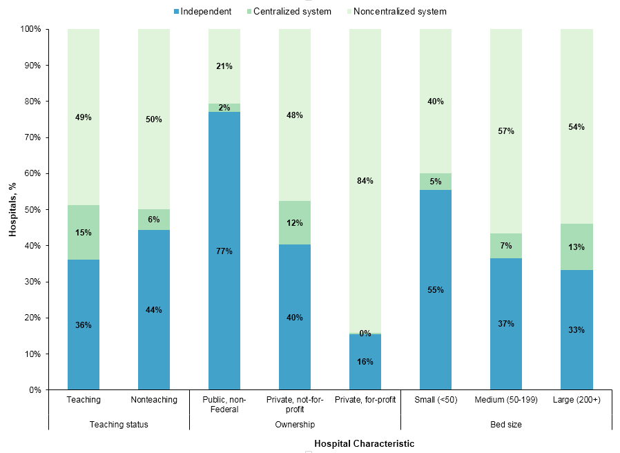 Figure 2 is a stacked bar chart illustrating the distribution of hospitals by hospital type for teaching status, ownership, and bed size in 2012.