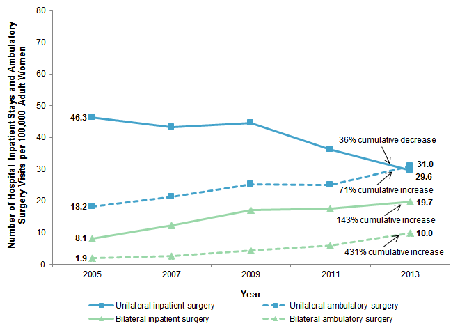 Figure 2 is a line graph illustrating the number of hospital inpatient stays and ambulatory surgery visits separately for unilateral and bilateral mastectomies per 100,000 adult women in 13 States from 2005 through 2013.