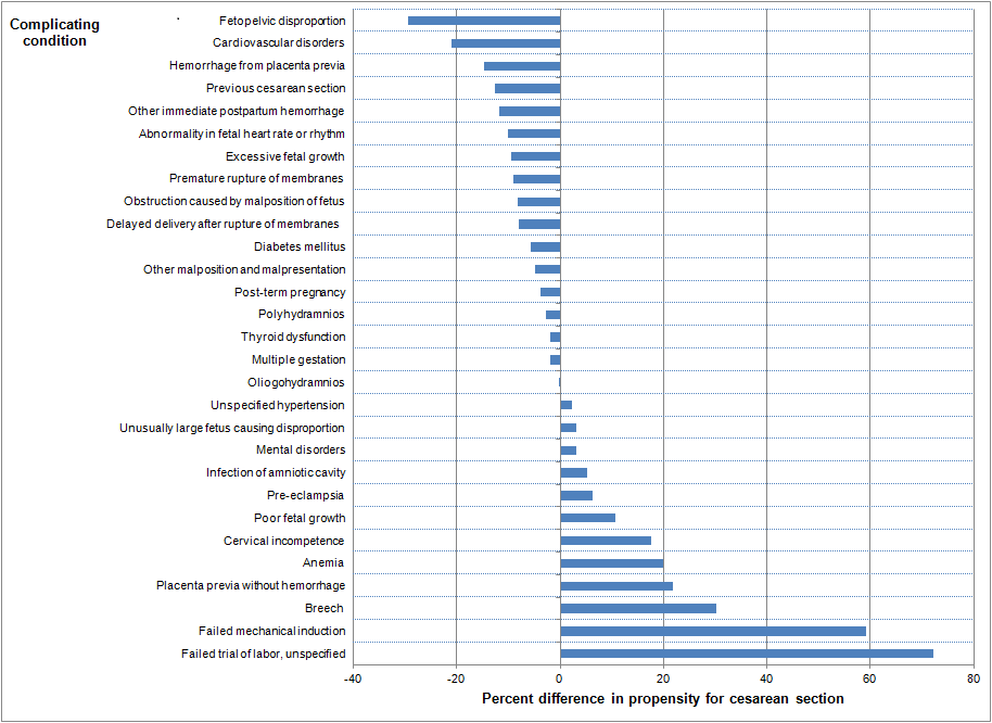 Figure 2 is a tornado bar chart illustrating the type of complicating condition by the percent difference in propensity for cesarean section.