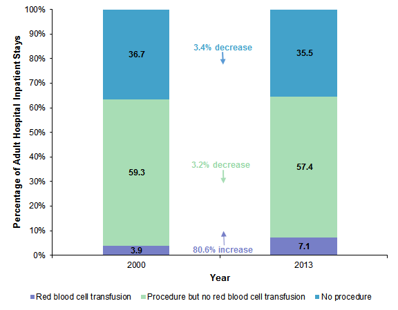 those with a red blood cell transfusion.
Figure 2 is a stacked bar chart illustrating the percentage of inpatient stays by procedure type for 2000 and 2013.
