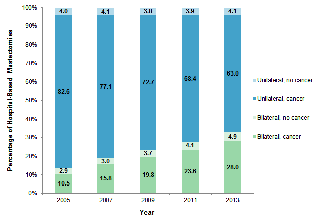 Figure 3 is a bar chart illustrating the percentage of hospital-based unilateral and bilateral mastectomies, with cancer and with no cancer present, in 13 States from 2005 through 2013.