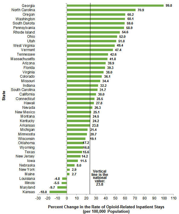 Figure 3 is a bar chart illustrating the cumulative percent change in the rate of opioid-related inpatient stays per 100,000 population by State.