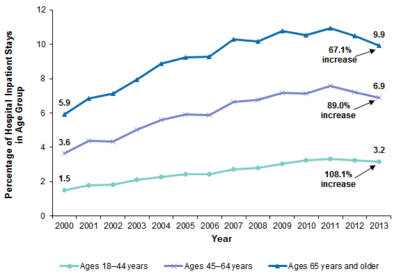 Figure 3 is a line drawing illustrating the percentage of adult inpatient hospitalizations with a red blood cell transfusion by age for 2000 to 2012.