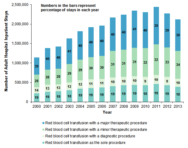 Figure 4 is a stacked bar chart illustrating the percentage of stays each year by type of red blood cell transfusion procedure for 2000 to 2013.