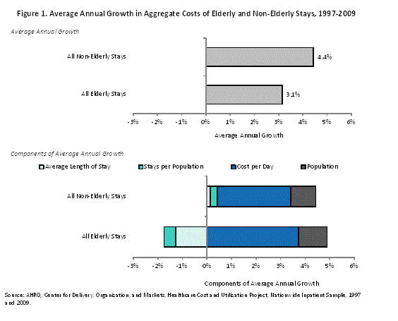 Figure 1 is 2 bar charts illustrating the average annual growth in aggregate costs of elderly and non-elderly stays from 1997 to 2009.