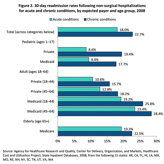 Figure 2 is bar chart illustrating the 30-day readmission rates following non-surgical hospitalizations for acute and chronic conditions, by expected payer and age group in 2008.