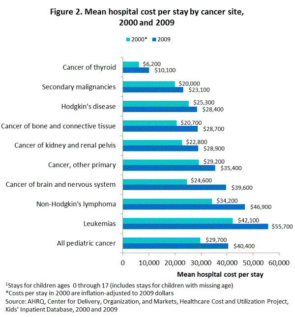 Figure 2 is a column bar chart illustrating the mean hospital cost per stay by cancer site in 2000 and 2009.