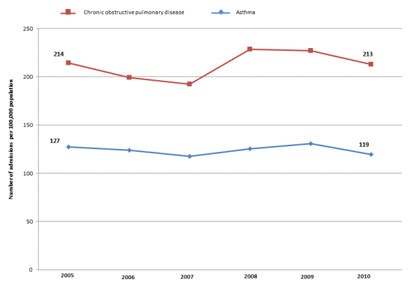 Figure 3 is a trendline chart illustrating rates of admissions for chronic respiratory diseases, adults, 18 years and older.