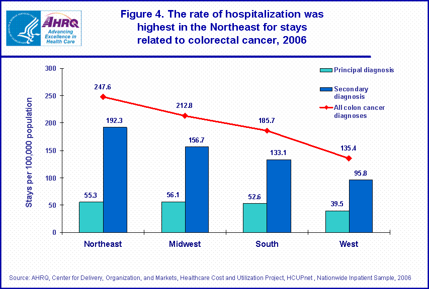 Figure 4. The rate of hospitalization was highest in the Northeast for stays related to colorectal cancer, 2006