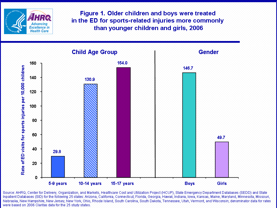 Figure 1. Older children and boys were treated in the ED for sports-related injuries more commonlythan younger children and girls, 2006