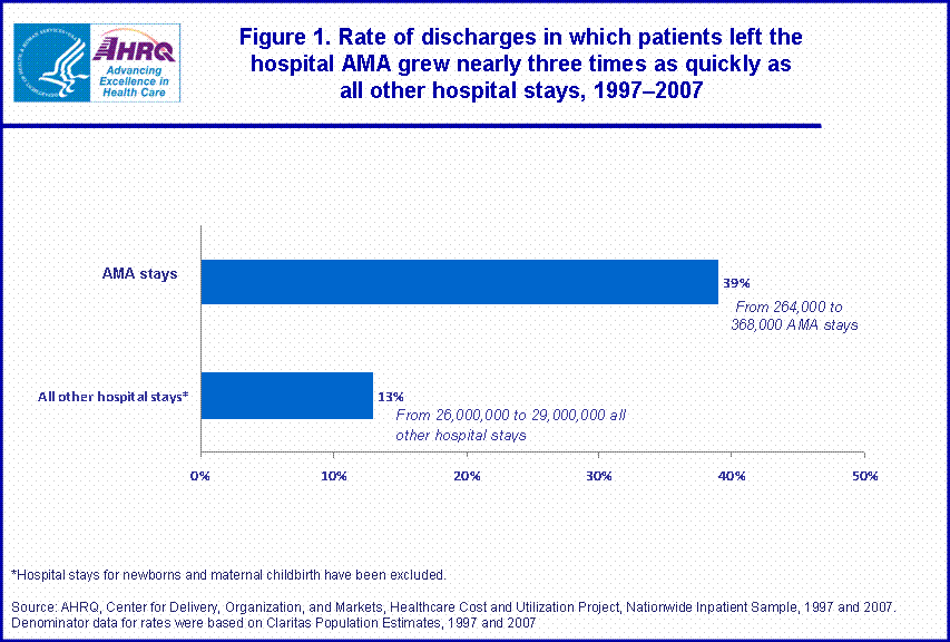 Figure 1. Rate of discharges in which patients left the hospital AMA grew nearly three times as quickly as all other hospital stays, 1997ï¿½2007.