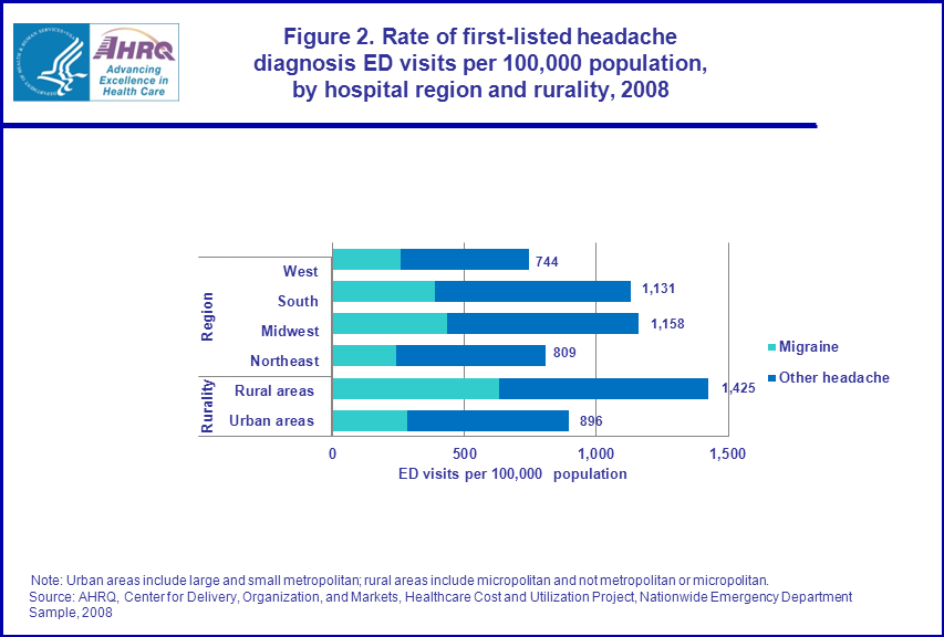 Figure 2 is a bar chart illustrating the rate of first-listed headache diagnosis emergency department visits per 100,000 population, by hospital region and rurality in 2008.