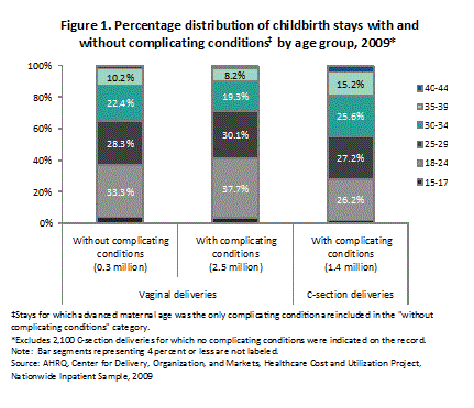 Figure 1 is a stacked column bar chart illustrating the percentage distribution of childbirth stays with and without complicating conditions by age group in 2009.