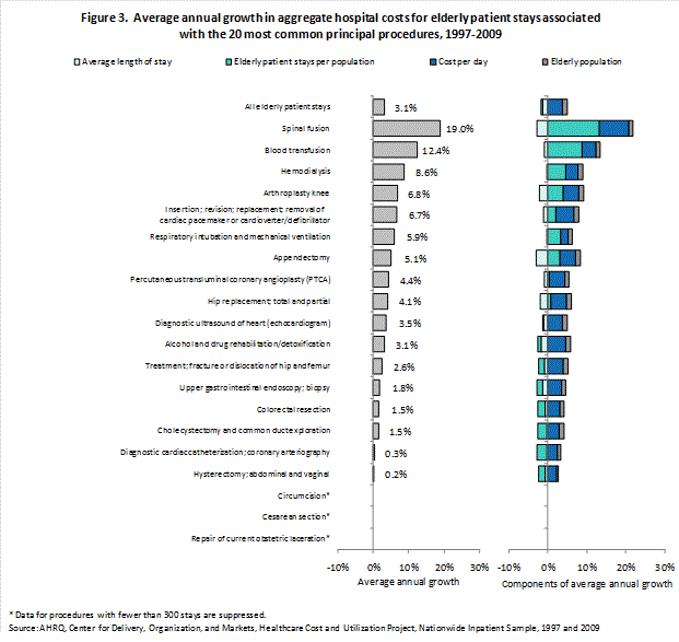 Figure 3 is 2 column bar charts illustrating the average annual growth in aggregate hospital costs for elderly patient stays associated with the 20 most common principal procedures from 1997 to 2009.