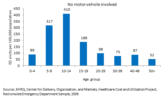 Figure 1 is 2 bar charts illustrating rates of emergency department visits for bicycle-related injuries by age and motor-vehicle involvement in 2009.