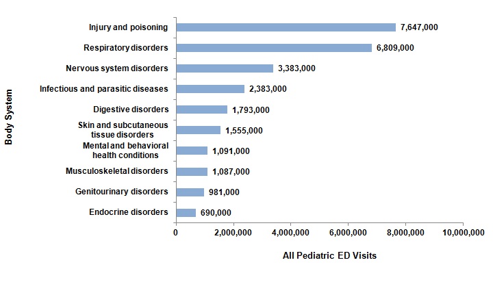 Figure 3 is a bar graph showing the reason for the emergency department visit by the number of all pediatric emergency department visits.