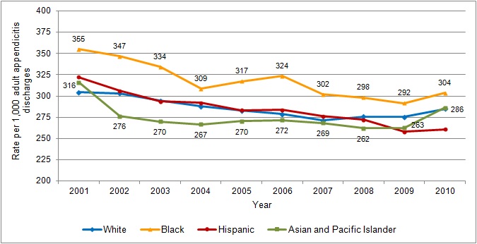 Figure 2 is a line graph illustrating the rate per 1,000 adult appendicitis discharges by year for four groups of discharges.