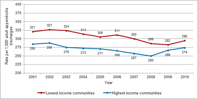 Figure 3 is a line graph illustrating the rate per 1,000 adult appendicitis discharges by year for two income levels.