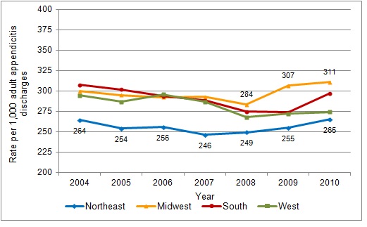 Figure 6 is a line graph illustrating the rate per 1,000 adult appendicitis discharges by year for four regions.