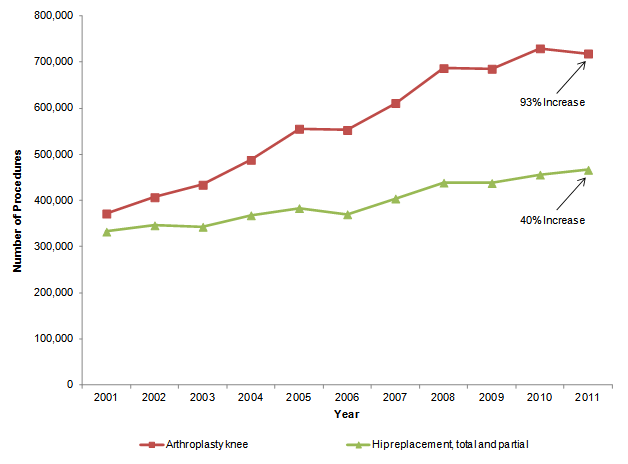 Figure 1 is a line chart illustrating the number of procedures by year for 2 procedures - arthroplasty of the knee, and hip replacement, total and partial.