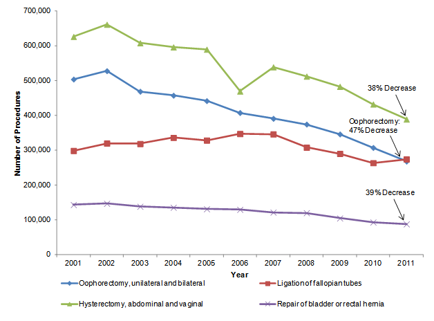 Figure 6 is a line chart illustrating the number of procedures by year for 4 operating room procedures - oophorectomy, unilateral and bilateral, and hysterectomy, abdominal and vaginal.