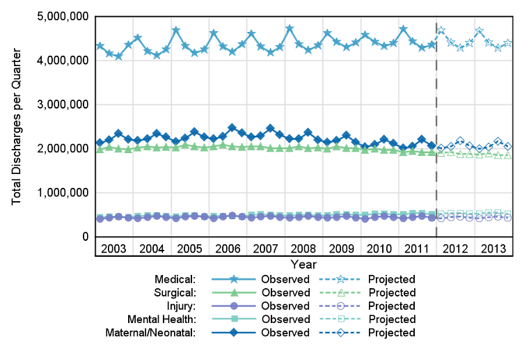 Figure 2 is a line graph illustrating the slope of the observed changes in the number of total discharges per quarter from 2003 through 2011 and the projected number of total discharges for 2012 and 2013.