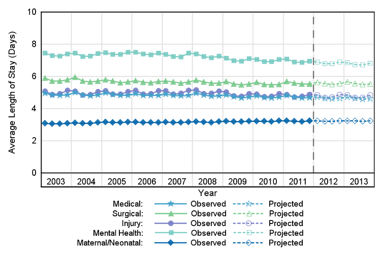 Figure 3 is a line graph illustrating the slope of the observed changes in the average length of stay in days per quarter from 2003 through 2011 and the projected number of total discharges for 2012 and 2013.