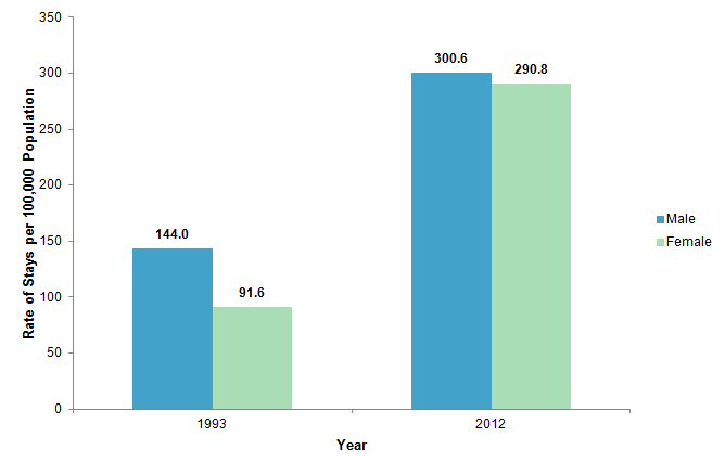 Figure 2 is a bar graph illustrating the rate of hospital stays per 100,000 population for males and females in 1993 and 2012.