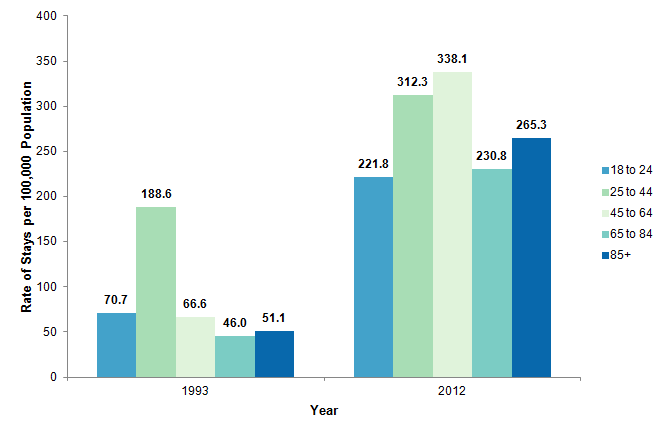 Figure 3 is a bar graph illustrating the rate of stays per 100,000 population for adults in 5 age groups in 1993 and 2012.