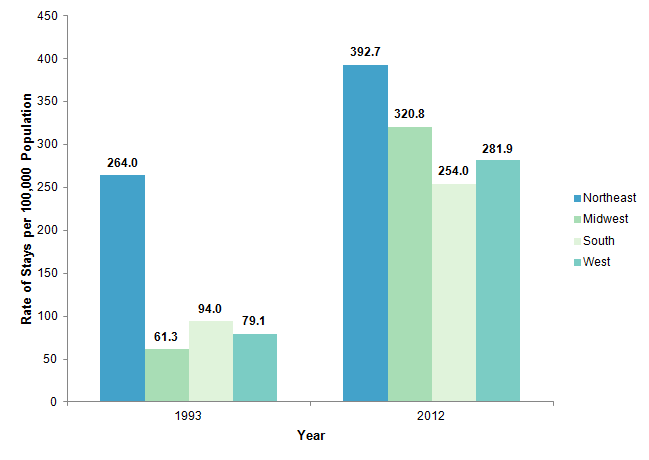 Figure 4 is a bar graph illustrating the rate of stays per 100,000 population for 4 geographic regions in 1993 and 2012.