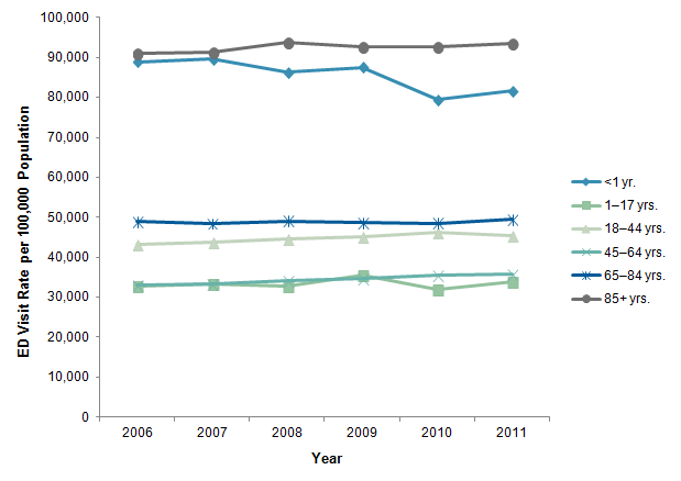 Figure 1 is a line graph illustrating the changes in emergency department visit rates per 100,000 population across 6 years for 6 age groups.