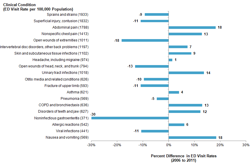 Figure 2 is a bar graph illustrating the emergency department visit rate per 100,000 population for 20 clinical conditions and the percent difference in emergency department visit rates from 2006 to 2011. 