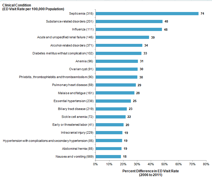 Figure 3 is a bar graph illustrating the emergency department visit rate per 100,000 population for 20 clinical conditions and the percent difference in emergency department visit rates from 2006 to 2011. 