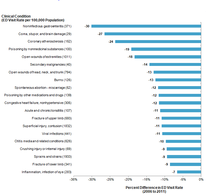 Figure 4 is a bar graph illustrating the emergency department visit rate per 100,000 population for 20 clinical conditions and the percent difference in emergency department visit rates from 2011 to 2006 