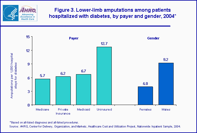 Figure 3. Bar chart showing lower limb amputations among patients hospitalized with diabetes, by payer and sex, 2004