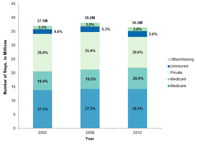 Figure 2 is a bar chart illustrating the distribution of hospital stays by insurance payer, for 2003, 2008, and 2012.