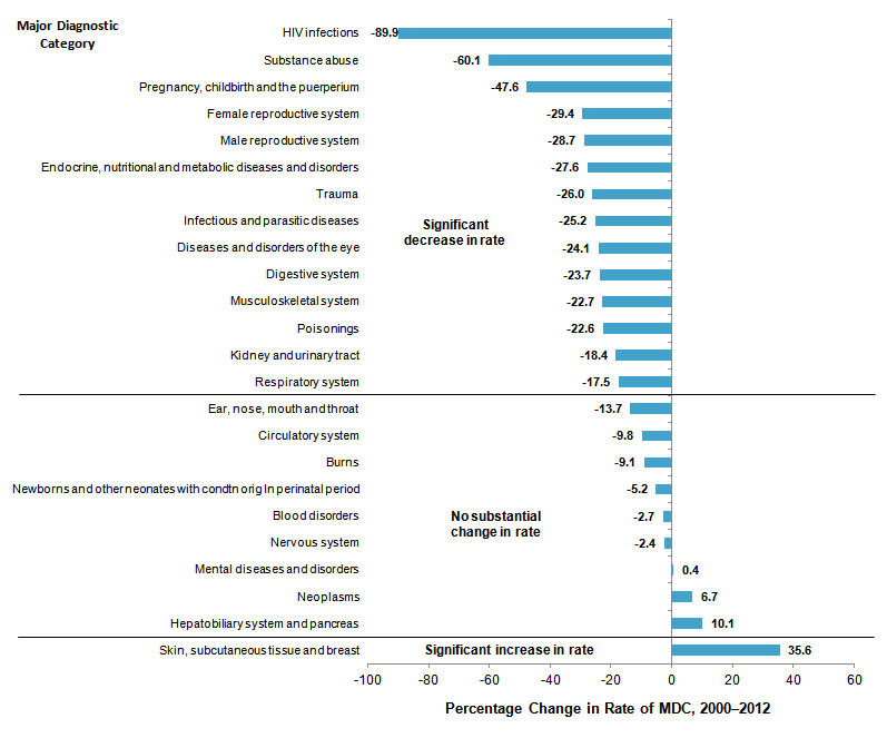 Figure 5 is a bar chart illustrating, in descending order starting with the largest decline, the change in rates of hospital stays between 2000 and 2012 for 24 major diagnostic categories.