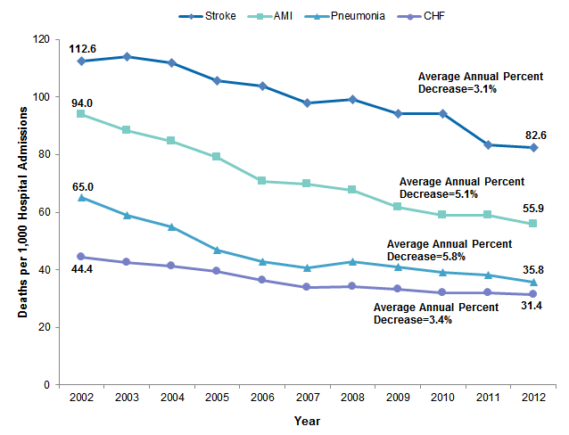 Figure 1 is a line graph illustrating the number of deaths per 1,000 hospital admissions for acute myocardial infarction, congestive heart failure, stroke, and pneumonia from 2002 to 2012.