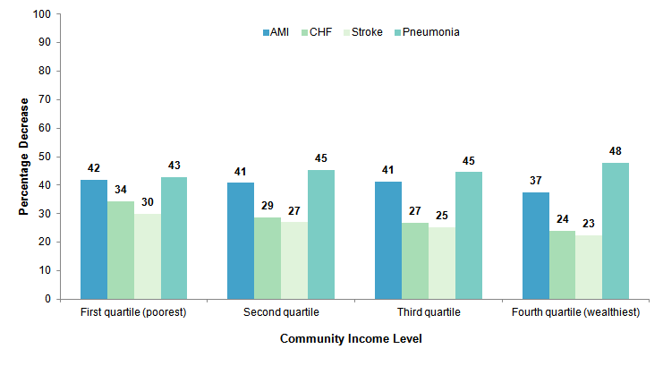 Figure 3 is a bar chart illustrating the percentage decrease in observed inpatient mortality rate per 1,000 hospital admissions for acute myocardial infarction, congestive heart failure, stroke, and pneumonia by community-level income between 2002 and 2012.